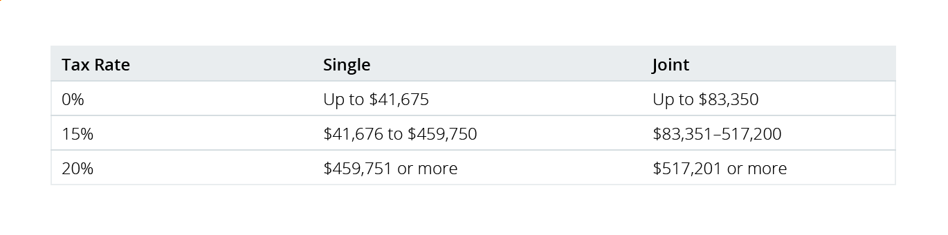 long-term-capital-gains-rates